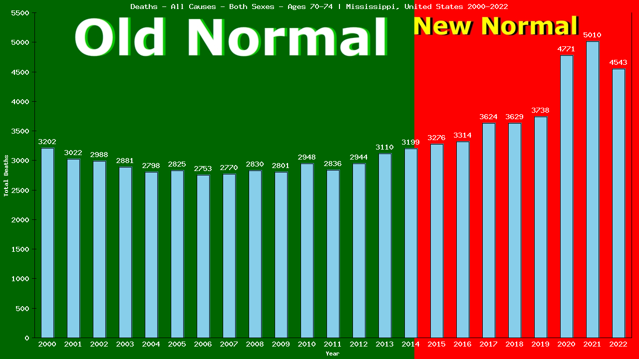 Graph showing Deaths - All Causes - Elderly Men And Women - Aged 70-74 | Mississippi, United-states